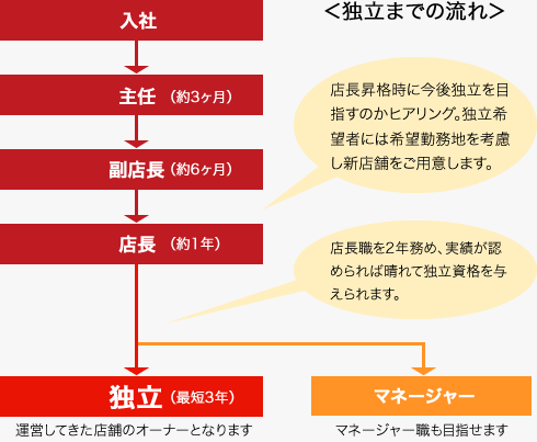 鶏こう独自社長制度